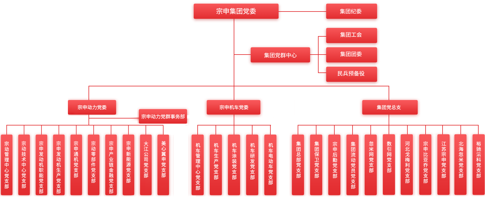 黨委架構 黨委架構